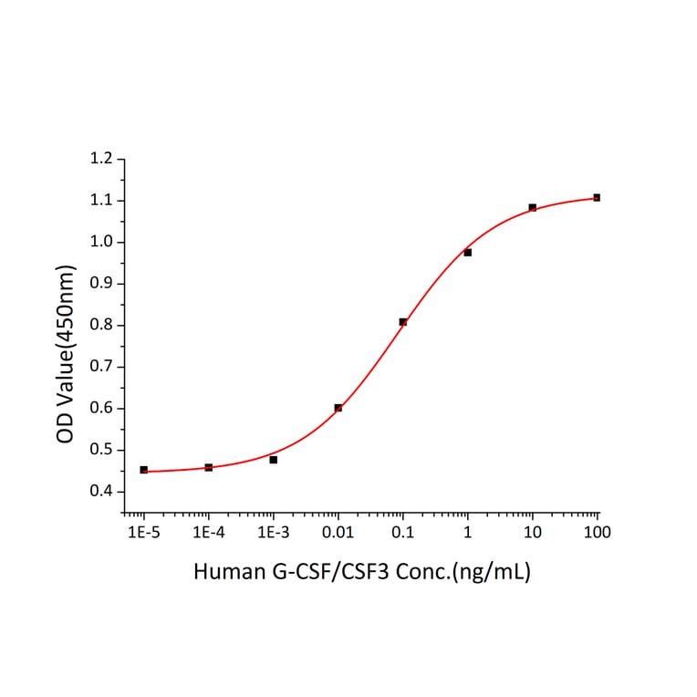 Proliferation Assay - Recombinant Human G-CSF Protein (C-terminal His Tag) (A330689) - Antibodies.com