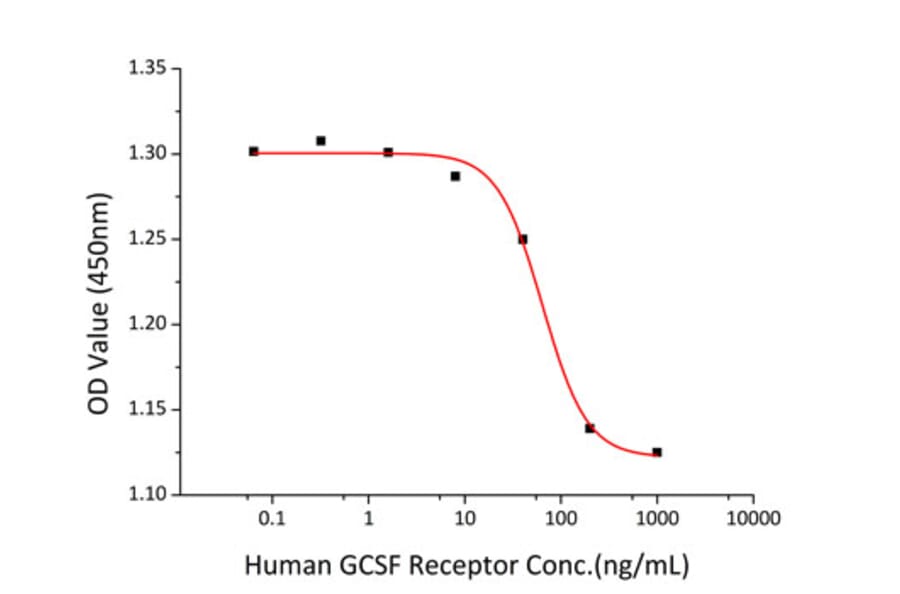 Cell Viability Assay - Recombinant Human GCSF Receptor Protein (C-terminal His Tag) (A330690) - Antibodies.com