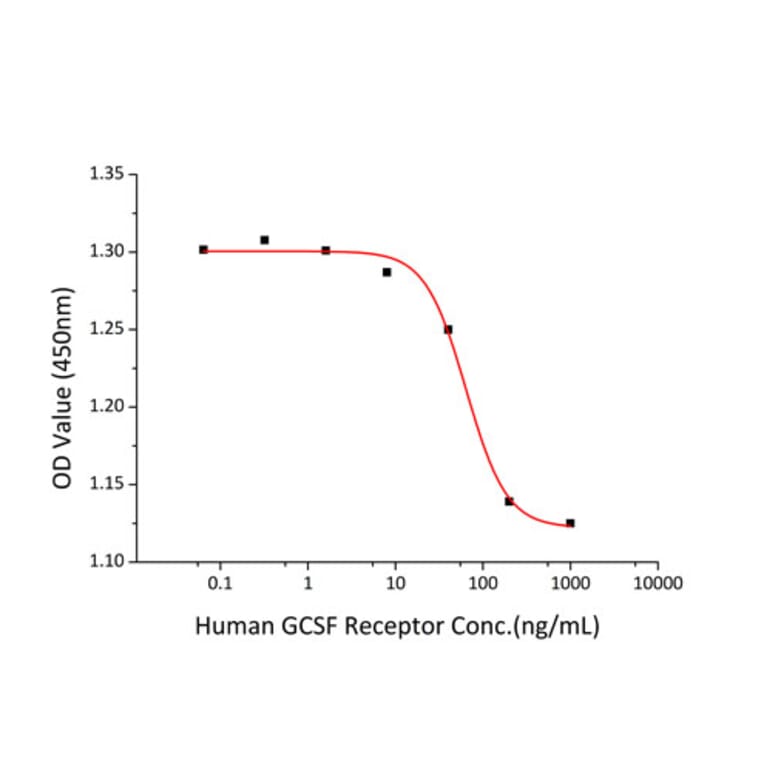 Cell Viability Assay - Recombinant Human GCSF Receptor Protein (C-terminal His Tag) (A330690) - Antibodies.com