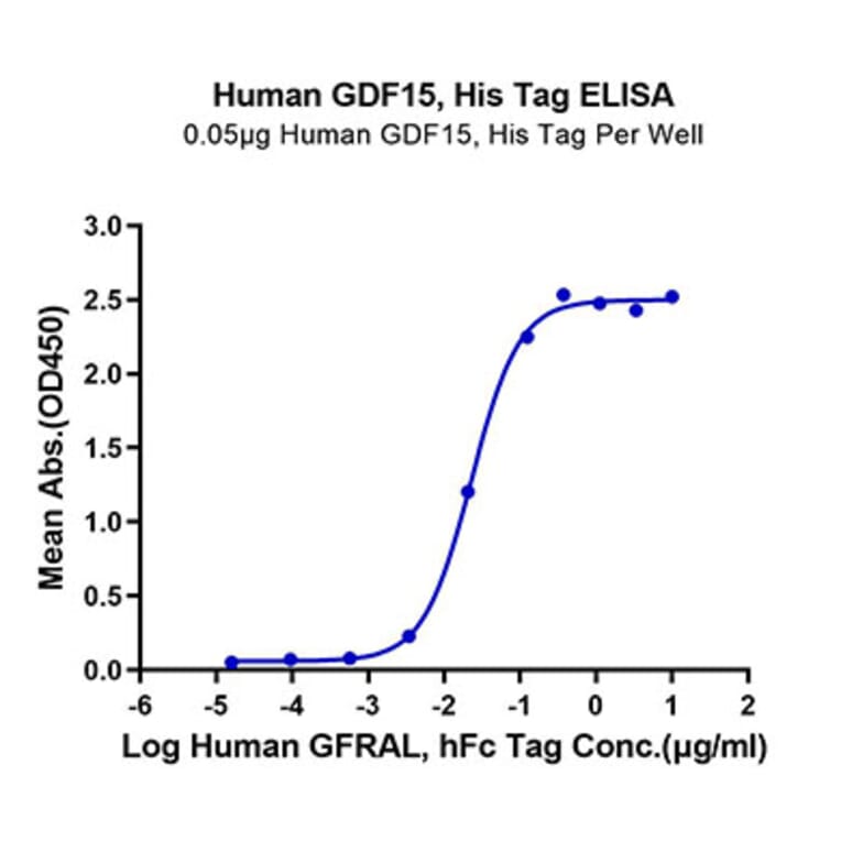 Standard Curve - Recombinant Human GDF15 Protein (N-terminal His Tag) (A330692) - Antibodies.com