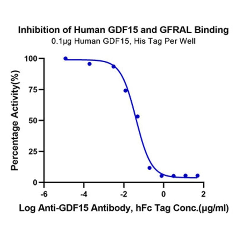 Functional Assay - Recombinant Human GDF15 Protein (N-terminal His Tag) (A330692) - Antibodies.com