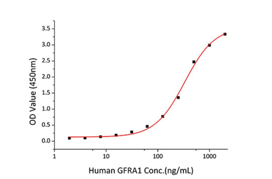 Standard Curve - Recombinant Human GDNF Protein (C-terminal His Tag) (A330694) - Antibodies.com