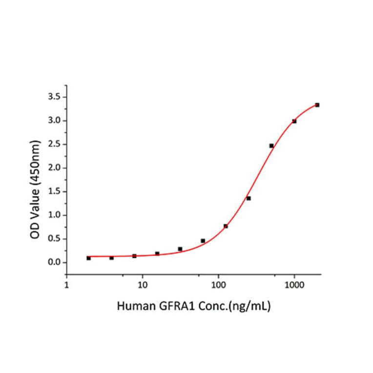 Standard Curve - Recombinant Human GDNF Protein (C-terminal His Tag) (A330694) - Antibodies.com
