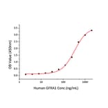 Standard Curve - Recombinant Human GDNF Receptor alpha 1/GFRA1 Protein (C-terminal Human Fc and His Tag) (A330696) - Antibodies.com