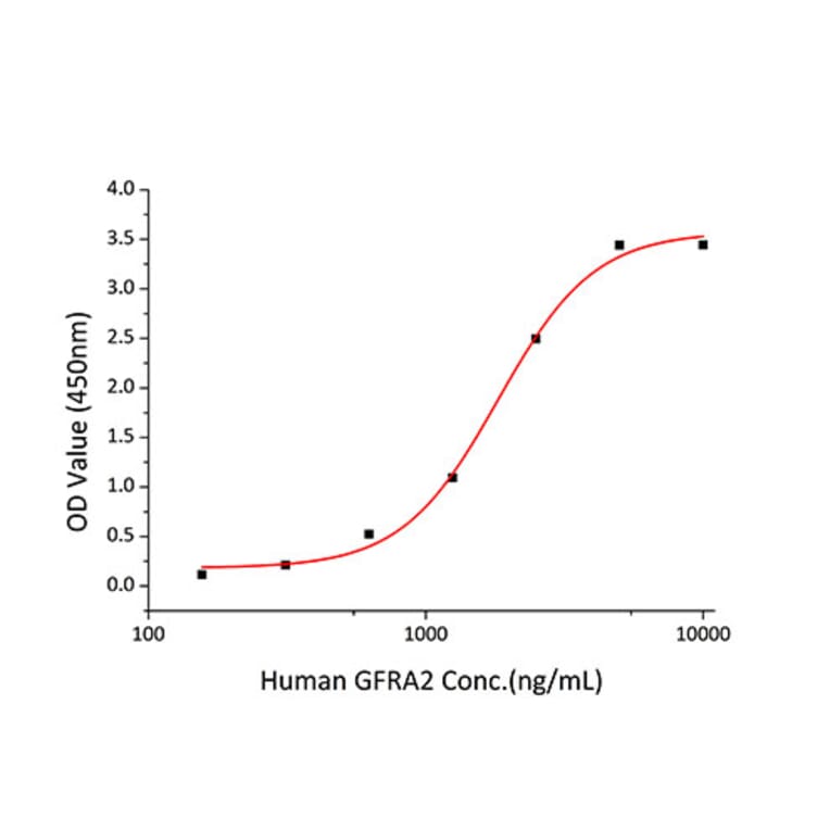 Standard Curve - Recombinant Human GFRA2 Protein (C-terminal His Tag) (A330698) - Antibodies.com