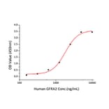 Standard Curve - Recombinant Human GFRA2 Protein (C-terminal His Tag) (A330698) - Antibodies.com