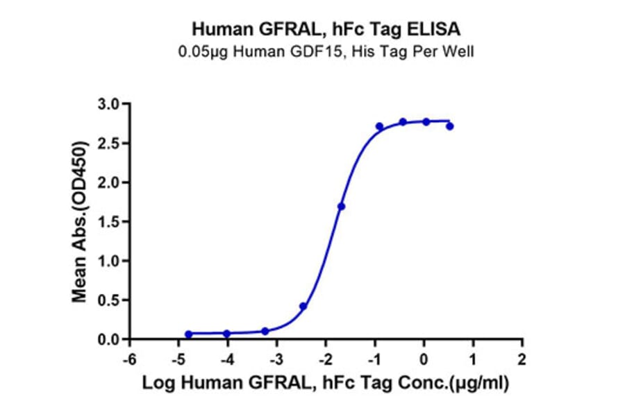 Standard Curve - Recombinant Human GFRAL Protein (C-terminal Human Fc Tag) (A330700) - Antibodies.com