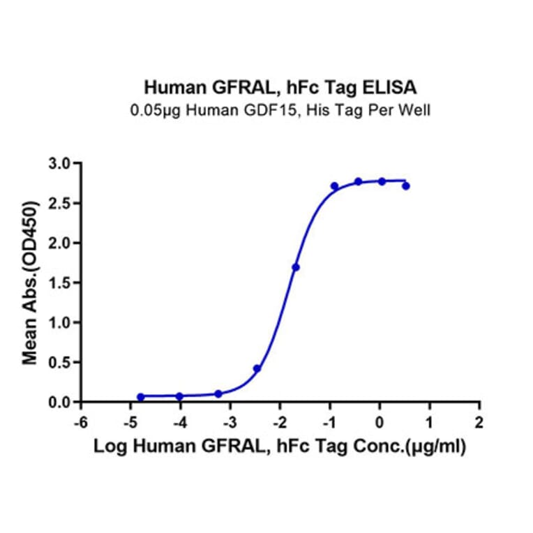 Standard Curve - Recombinant Human GFRAL Protein (C-terminal Human Fc Tag) (A330700) - Antibodies.com