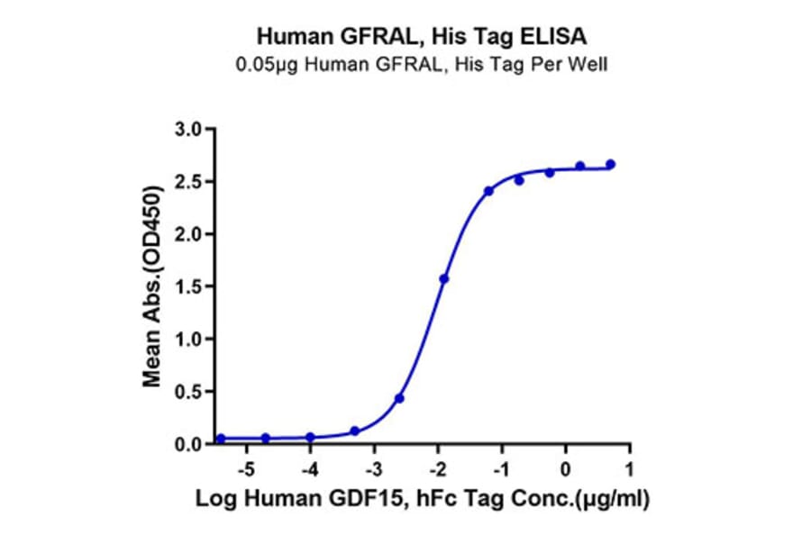 Standard Curve - Recombinant Human GFRAL Protein (C-terminal His and Avi Tag) (A330701) - Antibodies.com