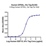 Standard Curve - Recombinant Human GFRAL Protein (C-terminal His and Avi Tag) (A330701) - Antibodies.com