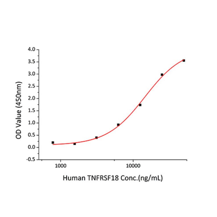 Standard Curve - Recombinant Human GITR Protein (C-terminal Human Fc and His Tag) (A330707) - Antibodies.com