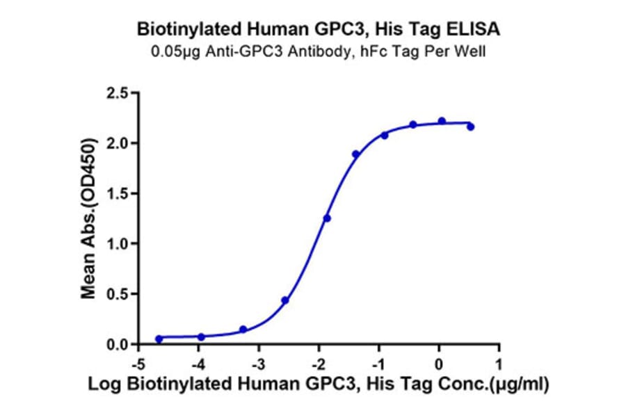 Standard Curve - Recombinant Human Glypican 3 Protein (Biotin) (C-terminal His and Avi Tag) (A330710) - Antibodies.com