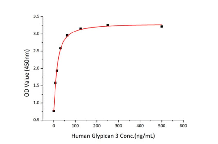 Standard Curve - Recombinant Human Glypican 3 Protein (C-terminal His Tag) (A330711) - Antibodies.com