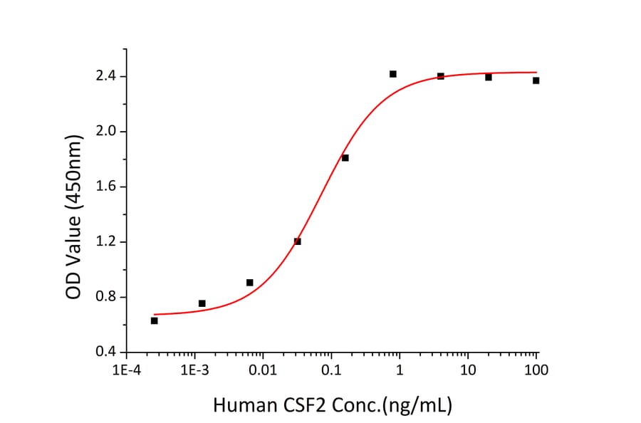 Proliferation Assay - Recombinant Human GM-CSF Protein (C-terminal His Tag) (A330712) - Antibodies.com