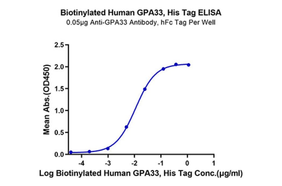 Standard Curve - Recombinant Human GPA33 Protein (Biotin) (C-terminal His and Avi Tag) (A330717) - Antibodies.com