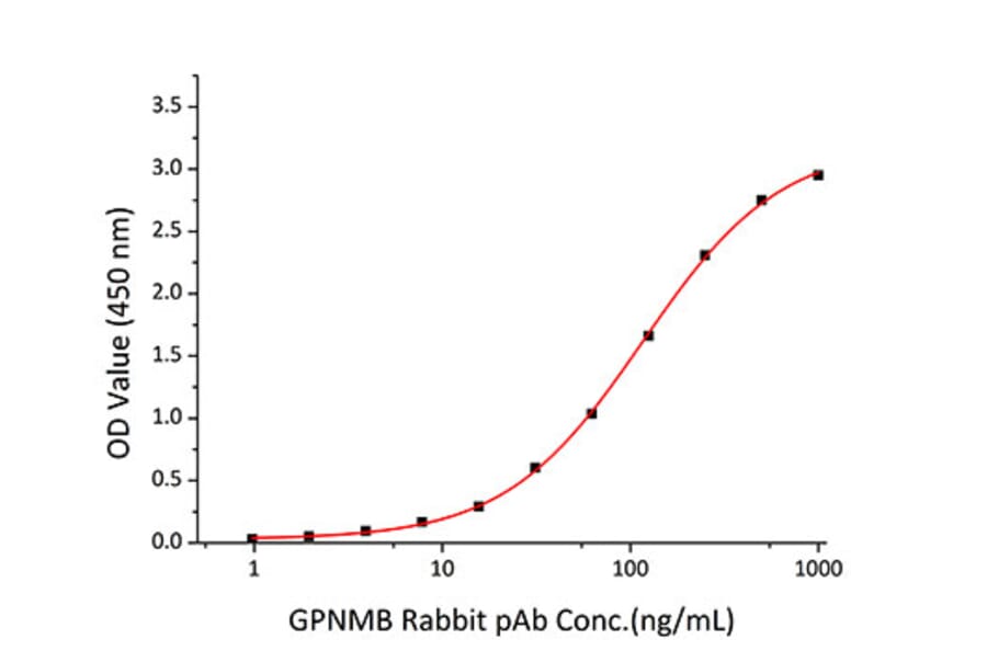 Standard Curve - Recombinant Human GPNMB Protein (C-terminal His Tag) (A330718) - Antibodies.com