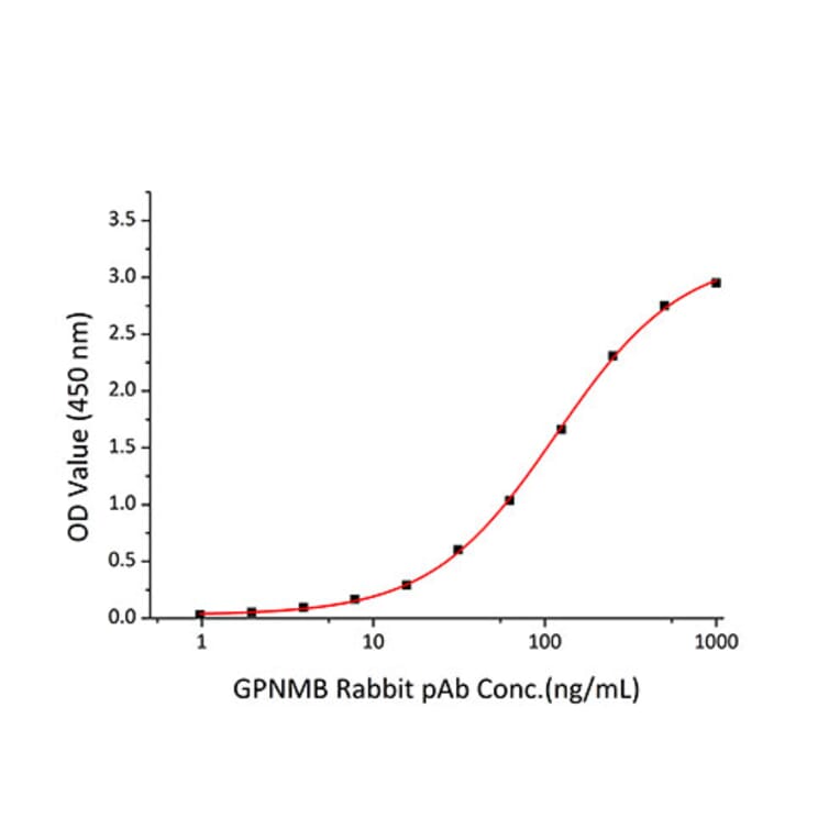 Standard Curve - Recombinant Human GPNMB Protein (C-terminal His Tag) (A330718) - Antibodies.com