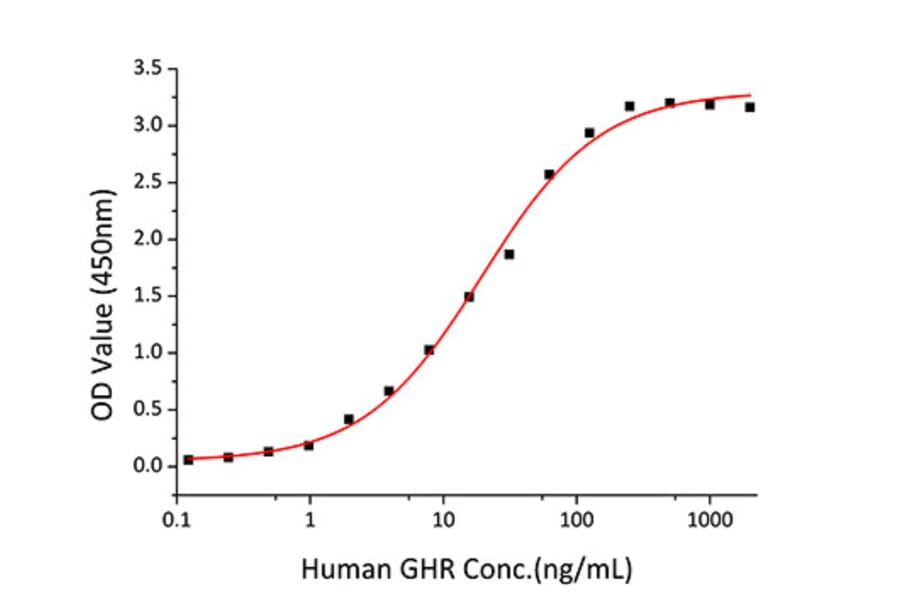 Standard Curve - Recombinant Human Growth Hormone Protein (C-terminal His Tag) (A330724) - Antibodies.com