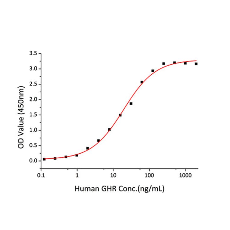 Standard Curve - Recombinant Human Growth Hormone Protein (C-terminal His Tag) (A330724) - Antibodies.com