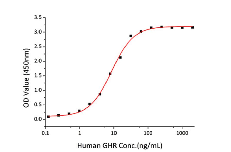 Standard Curve - Recombinant Human Growth hormone receptor Protein (C-terminal Human Fc and His Tag) (A330725) - Antibodies.com