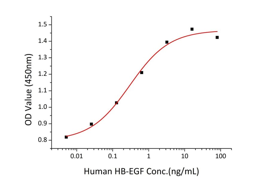 Proliferation Assay - Recombinant Human HBEGF/DTR Protein (C-terminal His Tag) (A330727) - Antibodies.com
