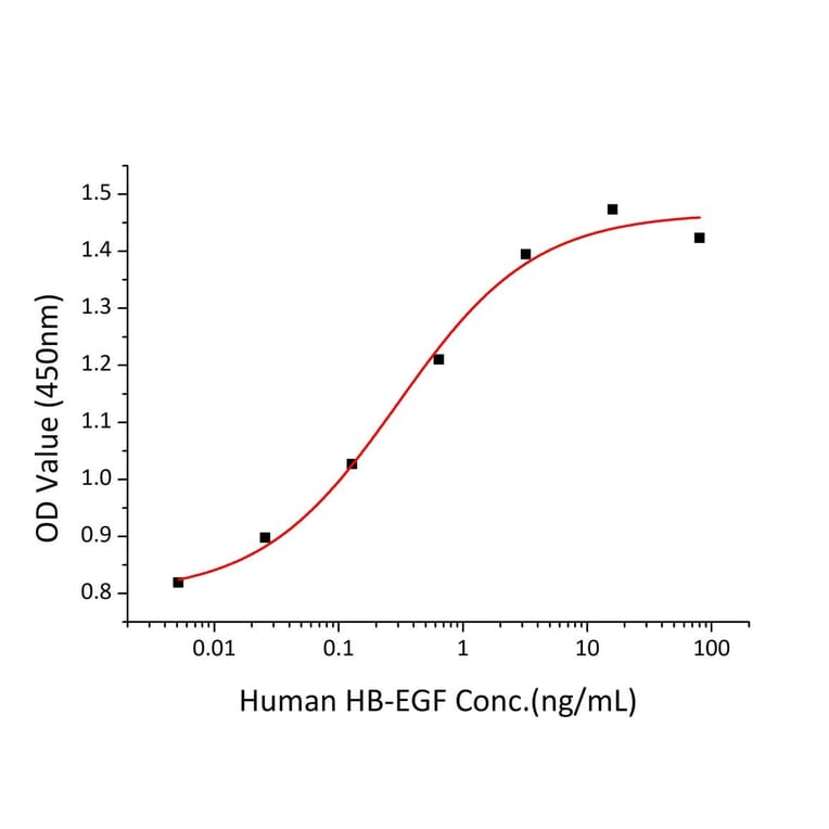 Proliferation Assay - Recombinant Human HBEGF/DTR Protein (C-terminal His Tag) (A330727) - Antibodies.com