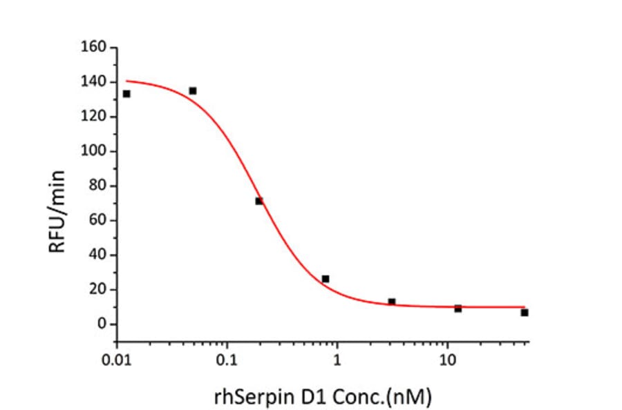 Enzyme inhibition assay - Recombinant Human HC-II Protein (C-terminal His Tag) (A330731) - Antibodies.com