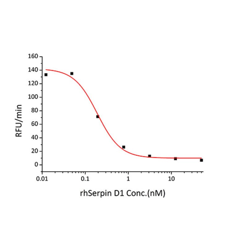 Enzyme inhibition assay - Recombinant Human HC-II Protein (C-terminal His Tag) (A330731) - Antibodies.com