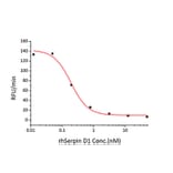 Enzyme inhibition assay - Recombinant Human HC-II Protein (C-terminal His Tag) (A330731) - Antibodies.com