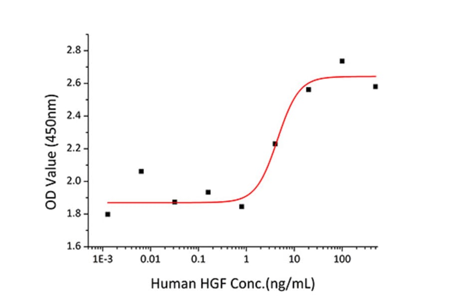 Standard Curve - Recombinant Human HGF Protein (C-terminal His Tag) (A330734) - Antibodies.com