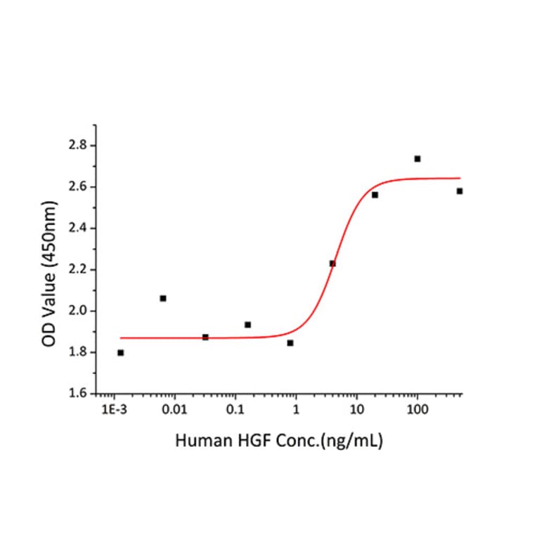 Standard Curve - Recombinant Human HGF Protein (C-terminal His Tag) (A330734) - Antibodies.com