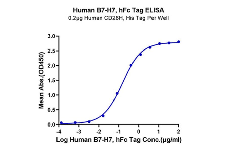 Standard Curve - Recombinant Human HHLA2 Protein (C-terminal Human Fc Tag) (A330736) - Antibodies.com