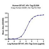 Standard Curve - Recombinant Human HHLA2 Protein (C-terminal Human Fc Tag) (A330736) - Antibodies.com