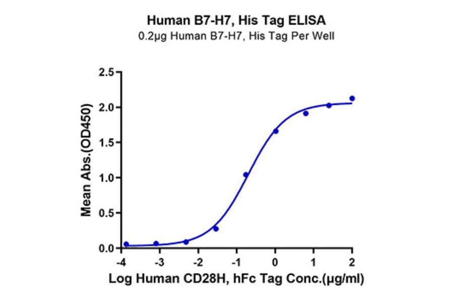 Standard Curve - Recombinant Human HHLA2 Protein (C-terminal His Tag) (A330737) - Antibodies.com