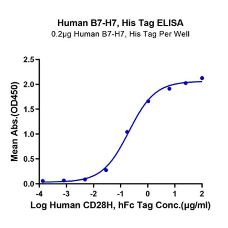 Standard Curve - Recombinant Human HHLA2 Protein (C-terminal His Tag) (A330737) - Antibodies.com