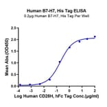 Standard Curve - Recombinant Human HHLA2 Protein (C-terminal His Tag) (A330737) - Antibodies.com