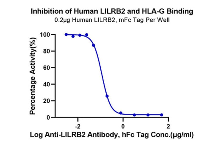 Functional Assay - Recombinant Human HLA-G Protein (C-terminal His and Avi Tag) (A330743) - Antibodies.com
