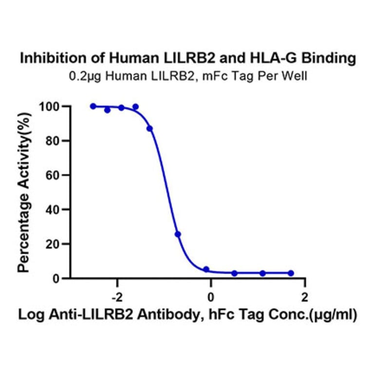 Functional Assay - Recombinant Human HLA-G Protein (C-terminal His and Avi Tag) (A330743) - Antibodies.com