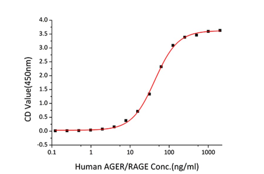 Standard Curve - Recombinant Human HMGB1 Protein (C-terminal His Tag) (A330745) - Antibodies.com
