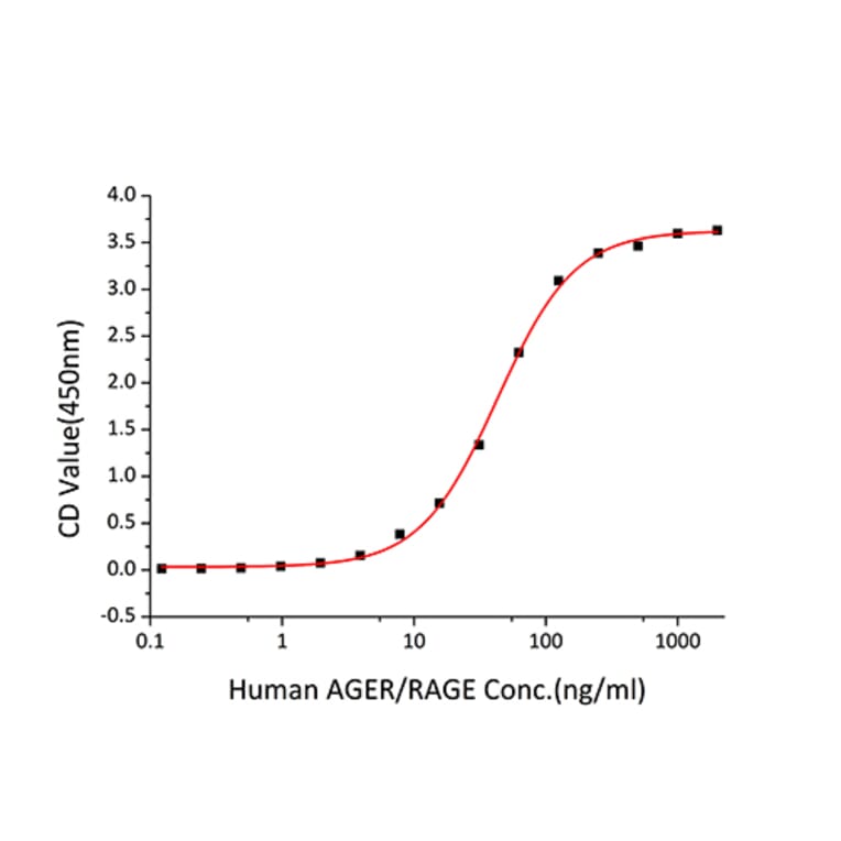 Standard Curve - Recombinant Human HMGB1 Protein (C-terminal His Tag) (A330745) - Antibodies.com