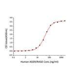 Standard Curve - Recombinant Human HMGB1 Protein (C-terminal His Tag) (A330745) - Antibodies.com