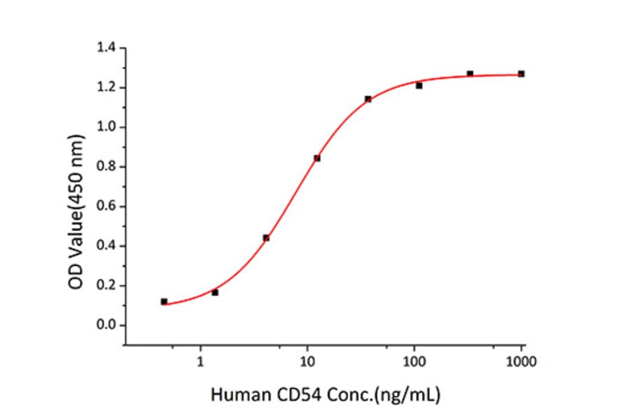 Standard Curve - Recombinant Human ICAM1 Protein (C-terminal His Tag) (A330754) - Antibodies.com