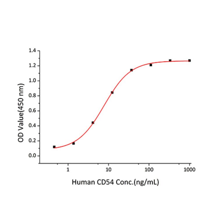 Standard Curve - Recombinant Human ICAM1 Protein (C-terminal His Tag) (A330754) - Antibodies.com