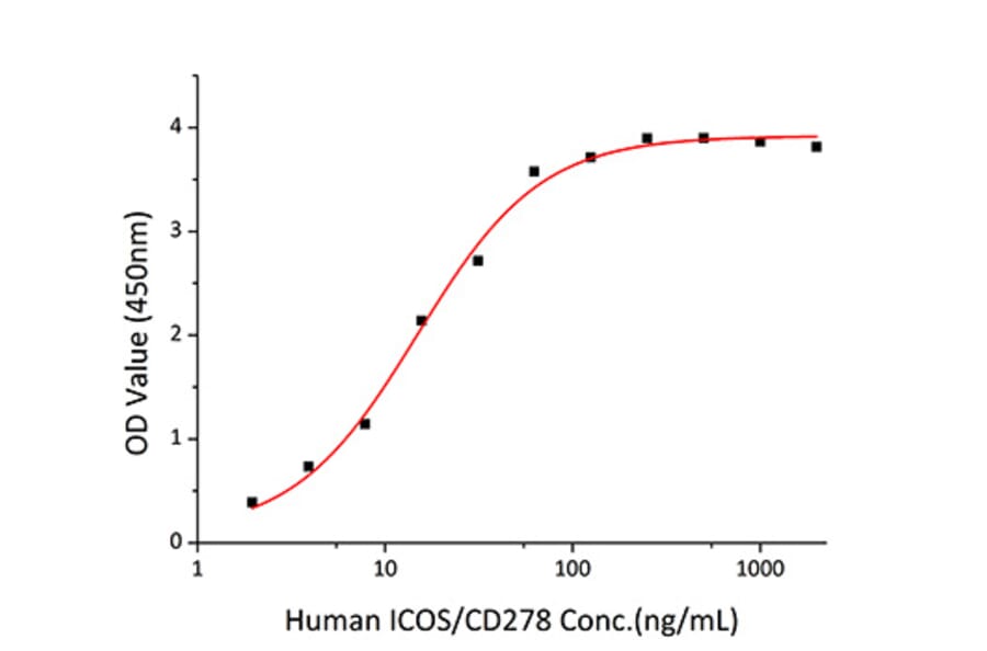 Standard Curve - Recombinant Human ICOS Protein (C-terminal Human Fc and His Tag) (A330757) - Antibodies.com
