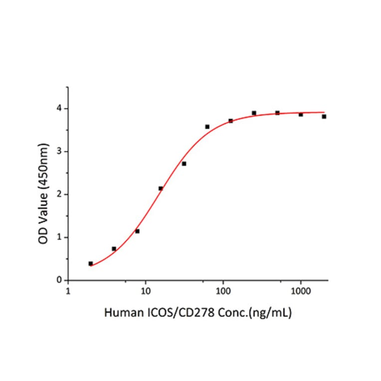 Standard Curve - Recombinant Human ICOS Protein (C-terminal Human Fc and His Tag) (A330757) - Antibodies.com