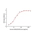 Standard Curve - Recombinant Human ICOS Protein (C-terminal Human Fc and His Tag) (A330757) - Antibodies.com