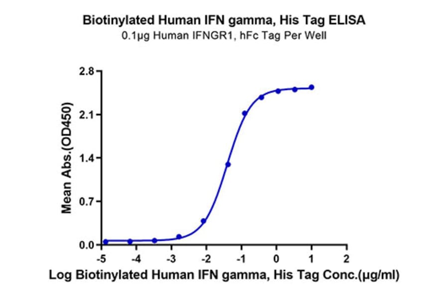 Standard Curve - Recombinant Human IFN gamma Protein (Biotin) (C-terminal His and Avi Tag) (A330761) - Antibodies.com