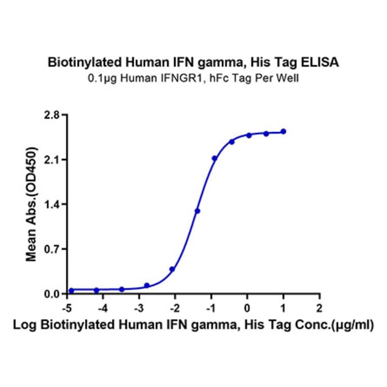 Standard Curve - Recombinant Human IFN gamma Protein (Biotin) (C-terminal His and Avi Tag) (A330761) - Antibodies.com