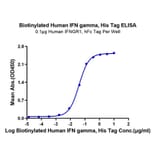Standard Curve - Recombinant Human IFN gamma Protein (Biotin) (C-terminal His and Avi Tag) (A330761) - Antibodies.com