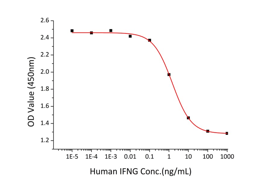 Cytotoxicity Assay - Recombinant Human IFN gamma Protein (A330762) - Antibodies.com